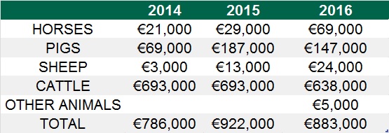 Fees for the veterinary inspection of live animals for export