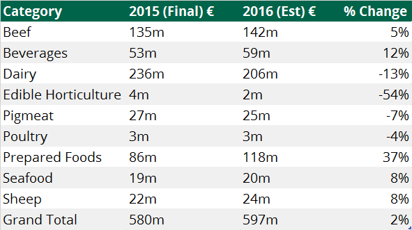 Irish food and drink exports to Germany