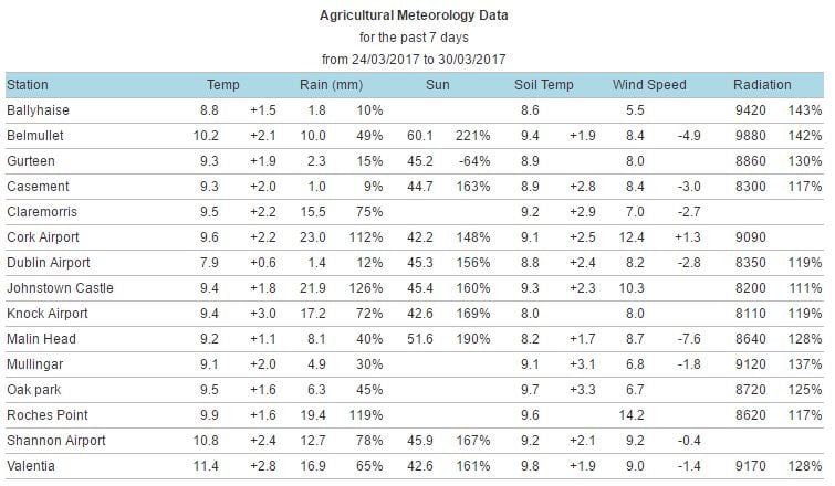 Source: Met Eireann