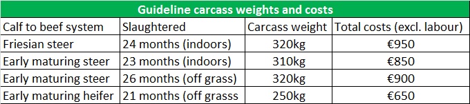 *With moderate levels of efficiency use 5% lower carcass weights and 10% higher costs -Teagasc