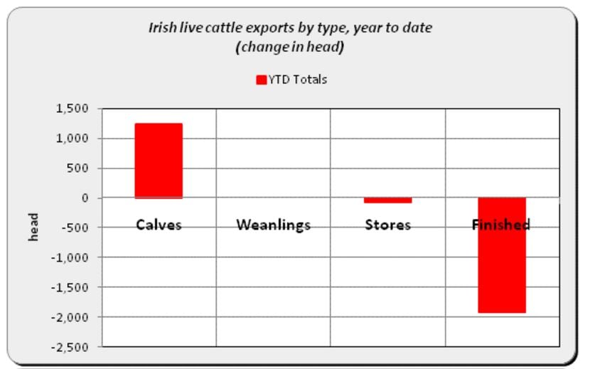 Source: Bord Bia