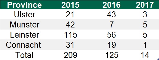 Figures sourced from the Department of Agriculture