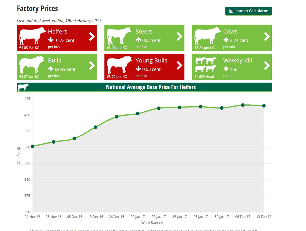 The factory price dashboard gives you a quick overview of prices for all animals in any given week