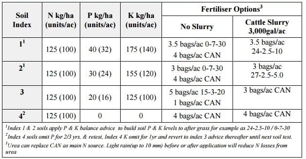 Source: Teagasc