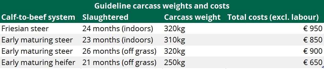 Source: Teagasc. With moderate levels of efficiency use 5% lower carcass weights and 10% higher costs