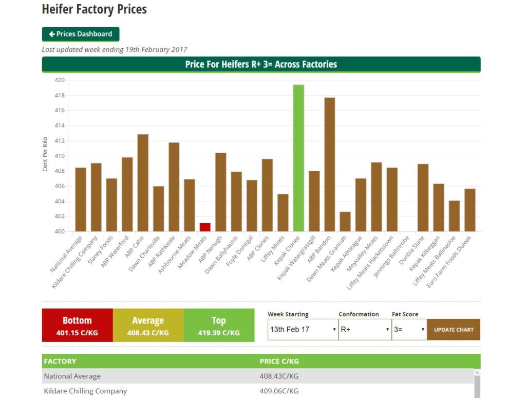 You can see how prices compare across factories