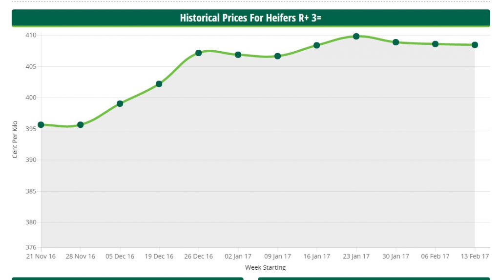Look at historical price information for a particular Conformation Grade and Fat Score