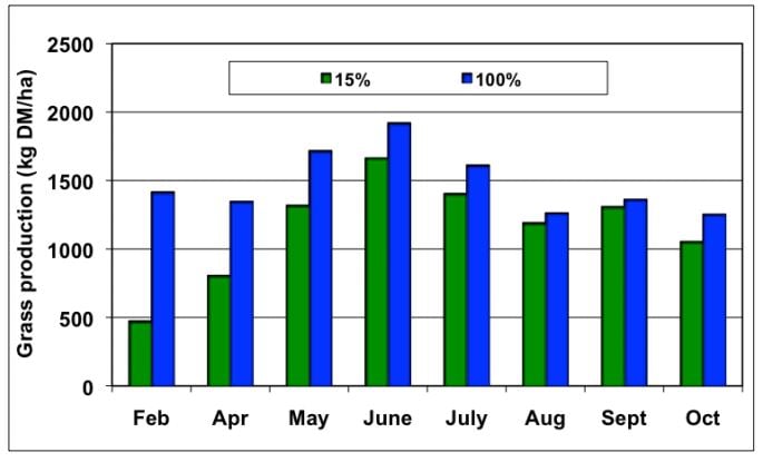 Source: Teagasc. Grass production per month (February to October) in a swardcontaining 15% perennial ryegrass and 100% perennial ryegrass