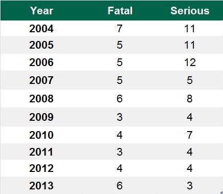 Road traffic accidents Involving tractors or agricultural vehicles