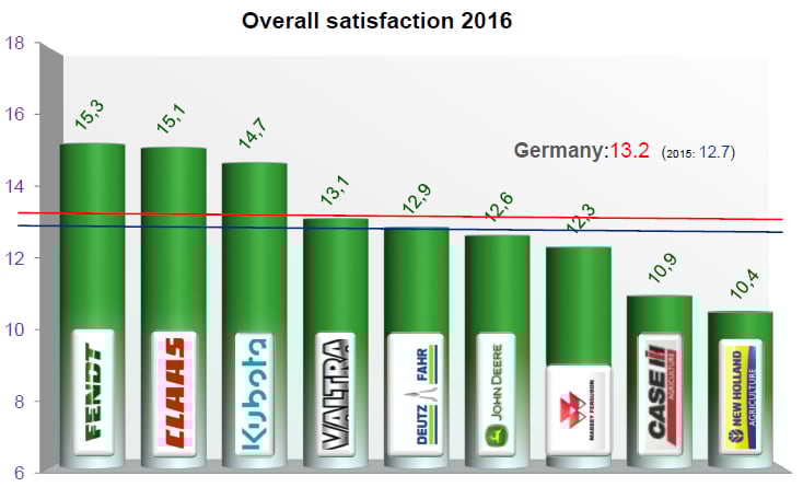 ‘German Dealer Satisfaction Barometer’. Source: European umbrella organisation CLIMMAR