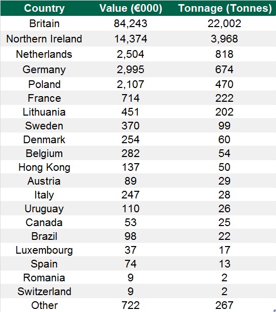 Origins of beef imports into Ireland in 2016