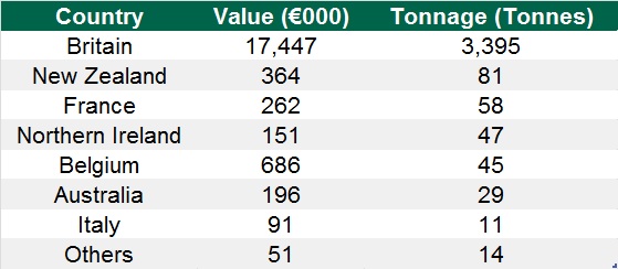 Origins of sheep-meat imports into Ireland in 2016 (excluding offals)