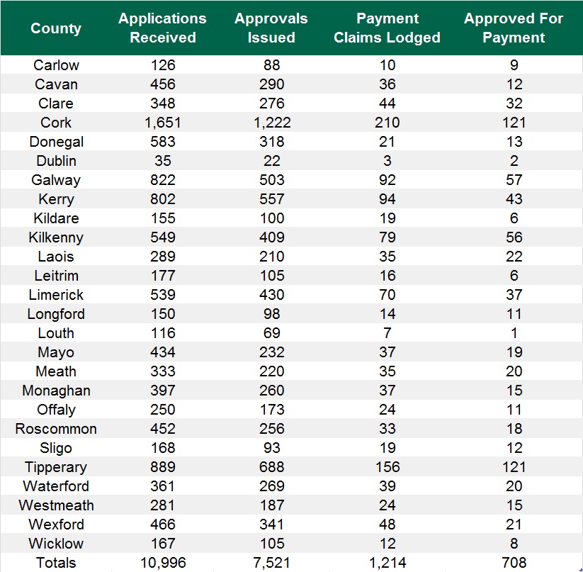 Figures sourced from the Department of Agriculture