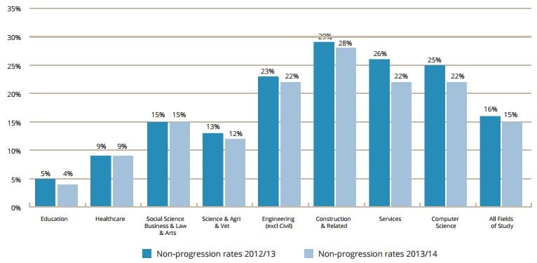Source: Higher Education Authority