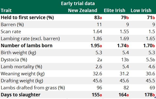 Source: Teagasc. Red letters denote significant differences