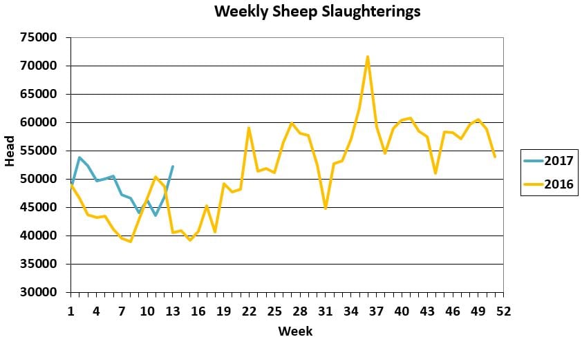Source: Department of Agriculture