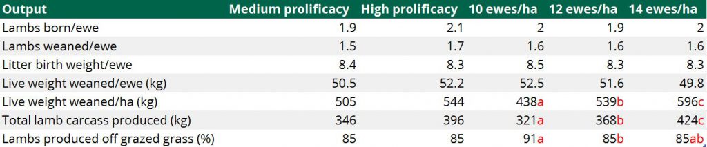 Source: Teagasc (red lettering denotes significant differences)
