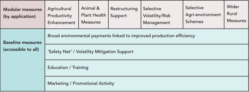 Possible future NI and UK support system for agriculture – UFU discussion document