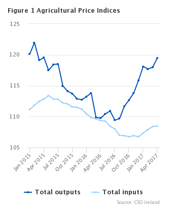 Chart source: CSO