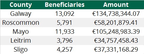 CAP statistics for Connacht