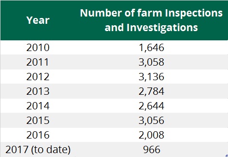 Farm inspections and investigations from 2011 to 2016