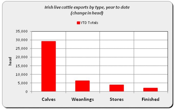 Source: Bord Bia