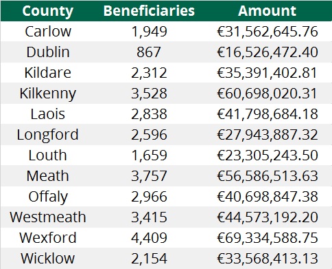 CAP statistics for Leinster