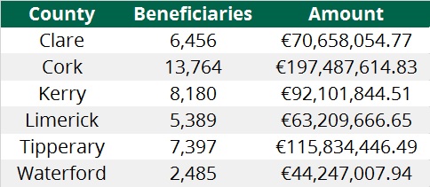 CAP statistics for Munster