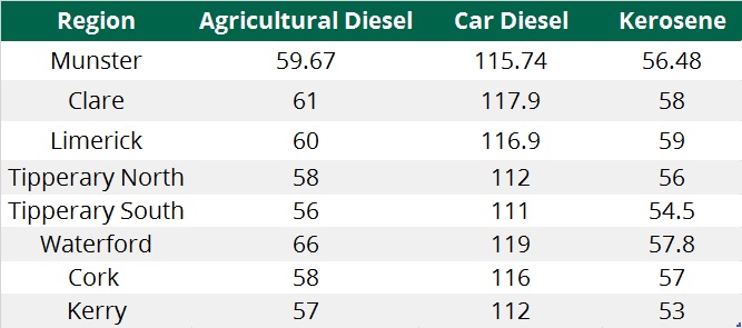 Prices are in c/L format and include VAT – Source: IFA