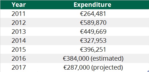 HSA expenditure on farm safety initiatives between 2011 and 2017
