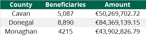 CAP statistics for the three counties in Ulster