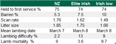Table 1 – Effect of ewe genotype on reproduction traits and lambing performance