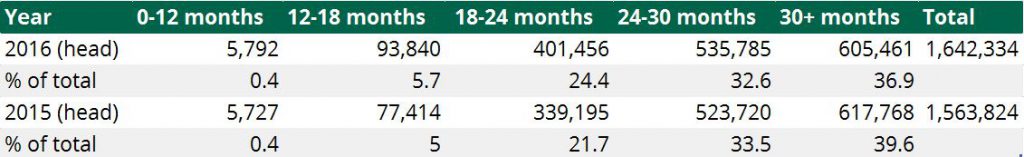 Source: Department of Agriculture