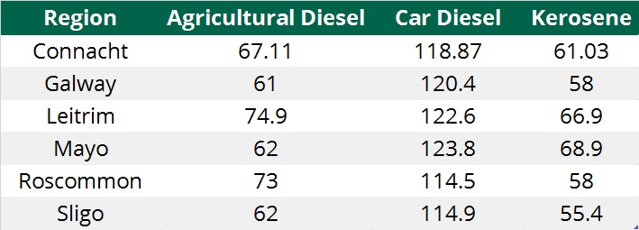 Prices are in c/L format and include VAT – Source: IFA