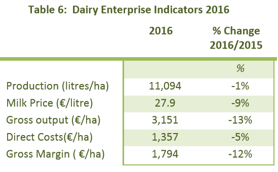 Source: Teagasc