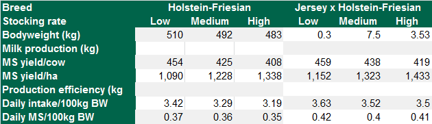 Table 1: Biological performance of the Curtain’s herd (2013-2016)Source: Teagasc