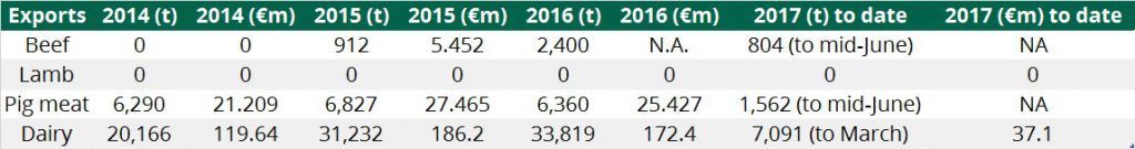 Volume and value of different Irish exports to the US