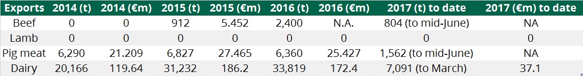 Volume and value of different Irish exports to the US