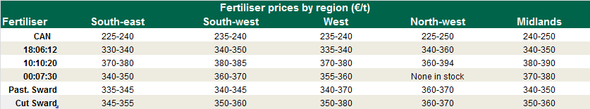 Fertiliser prices by region, June 2017