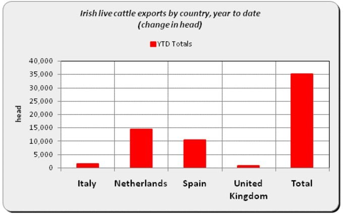 Source: Bord Bia