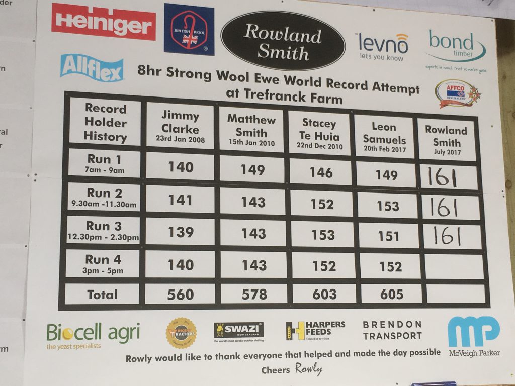 Smith has sheared 161 ewes in each of his first three runs