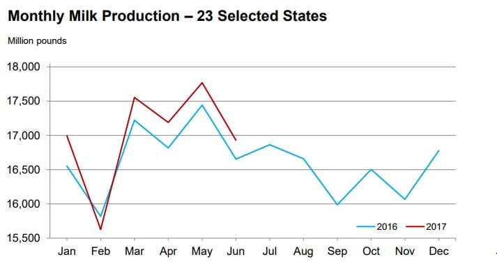 Source: USDA