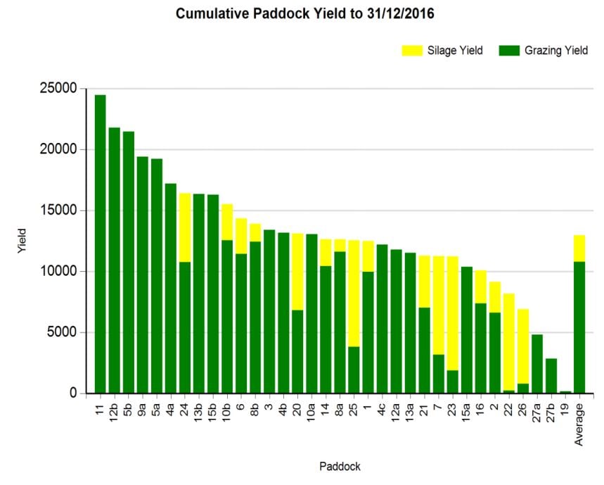 Cumulative paddock yield from 2016 on Nicholsons’ farm – Image source: Teagasc