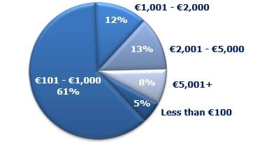 Value of asset(s) stolen in a theft incident by grouped value ranges. Source: ICSA