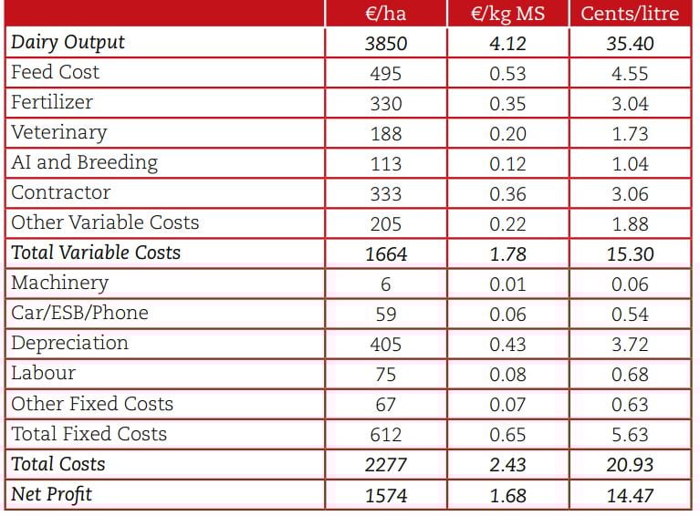 Table source: Teagasc