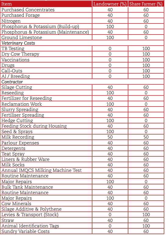 Table source: Teagasc