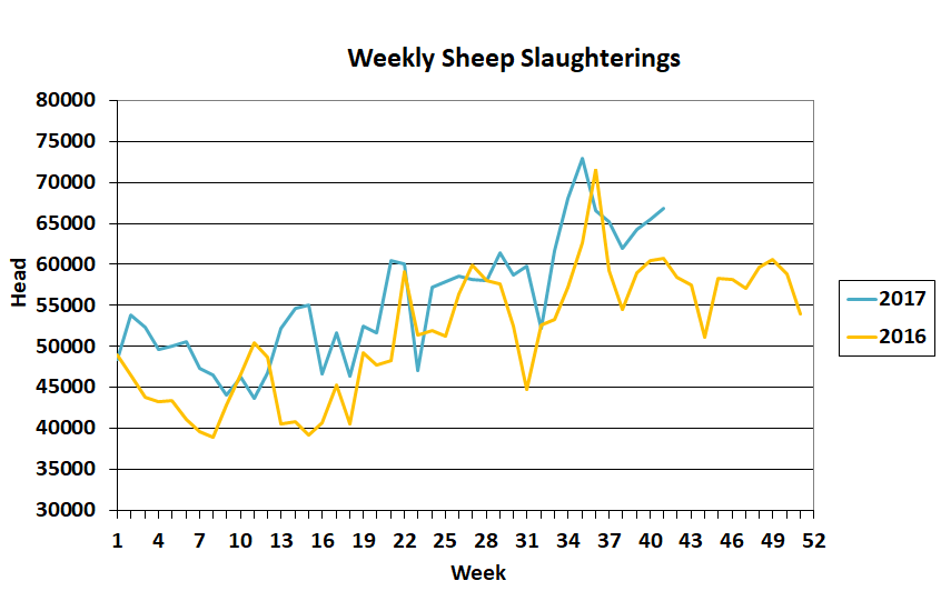 Source: Department of Agriculture