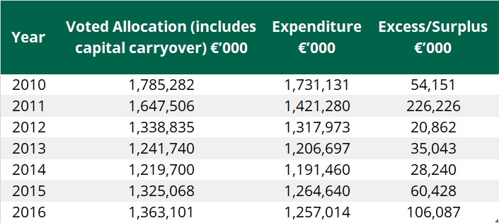 Gross Surplus/Deficit in Expenditure 2010-2016
