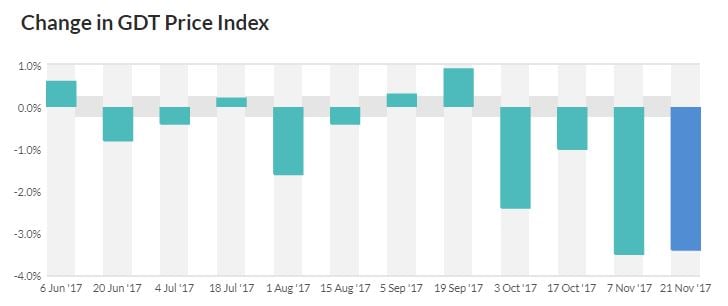 Image source: Global Dairy Trade