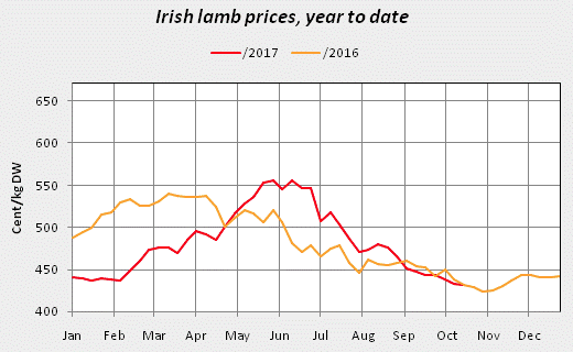 Source: Bord Bia